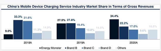怪兽充电想上市，共享充电宝是闷声发大财还是给商户打工？