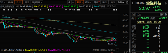 “ETC龙头金溢科技业绩爆雷连吃2个跌停:行业红利退潮 谁有望接棒？