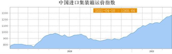 全球海运价格