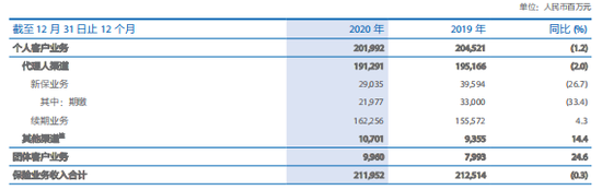 数据来源:太保2020年年报