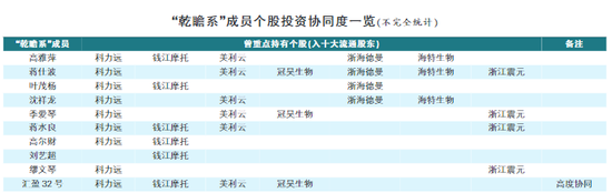 “合纵连横隐秘举牌 期货大咖幕后坐镇 “乾瞻系”关联账户A股兴风作浪