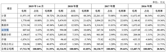 来源:招股书