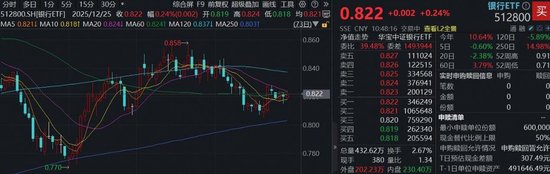 机构：岁末年初银行有较高胜率，规模最大银行ETF（512800）红盘蓄力，标的股息率较无风险利率超额逾3%