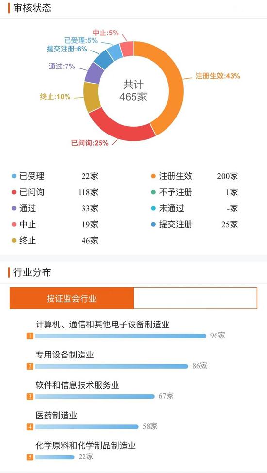 本周有多达6名新丁过会 至此科创板家族过会成员为319家