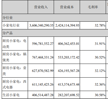 来源：小熊电器2021年年报