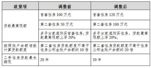 天津：首套、二套住房贷款最高限额提高至120万元、100万元