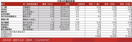 图片来源：方正证券