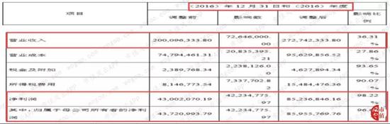 毕竟申报期内，就2016年业绩有点难看。