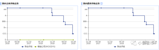  评级历史