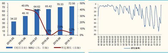 （《明日方舟》MAU估算及畅销榜排名趋势）