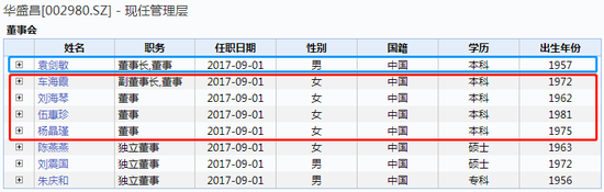 法律规定需要信息披露:一家新股63岁的董事长与4位女董事有非婚生子