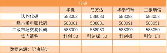 科创50ETF正式定档22日限额发售 4只基金十大要点和区别在此