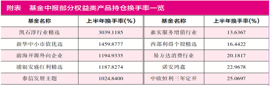 基金持股换手率冰火两重天 凯石、新华、西部利得基金或有苦衷