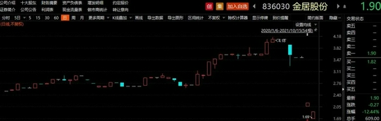 （金居股份2020年1月以来股价走势图）