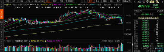 “身处“风暴眼”中的宁德时代：瑞银看涨 首创唱空