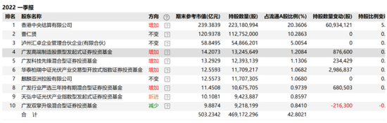 “大牛股阳光电源跌上热搜，超100家基金公司、1100多只基金同时持有，葛兰、刘彦春、李晓星等名将在列