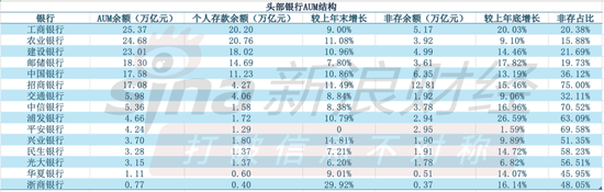 数据来源：银行年报&nbsp;制图：新浪金融研究院