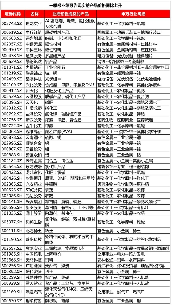 “双双大涨20% 一季报点燃股价！这些“未预告”公司值得关注！