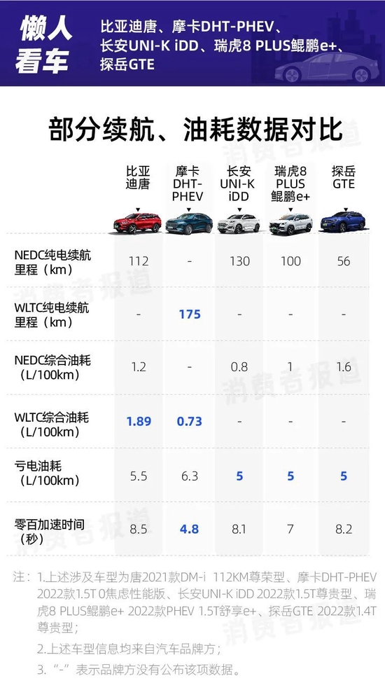 插混SUV对比：摩卡续航最高，瑞虎8PLUS安全功能不足，探岳GTE配置不如国产车