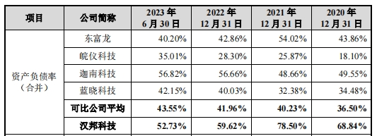 战投低价“闪退”，汉邦科技科创板IPO头顶专利侵权案