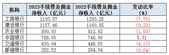 六大行2023财富管理盘点：5家手续费及佣金净收入下滑，工行降幅达7.7%