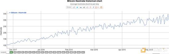 最近6个月比特币全网算力的统计图表