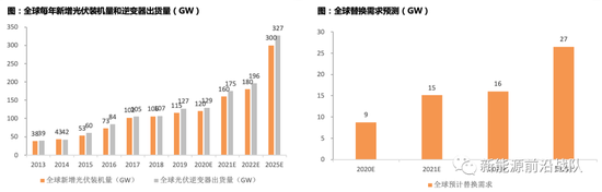 天风证券：逆变器组串崛起正当时 国产替代势已成