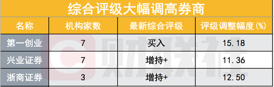 牛市旗手业绩爆发可期 兴业、一创、浙商等多券商被调高评级