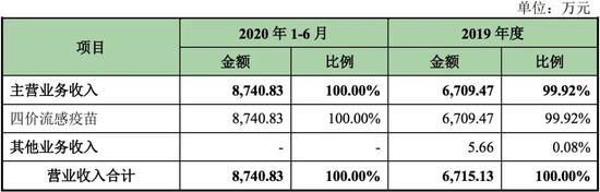 金迪克近年营业收入构成情况 数据来源：公司招股书