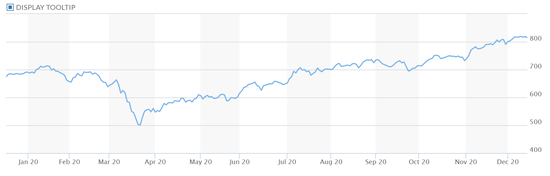 高盛等多家投行预测亚洲股市2021年营收增长将超20%