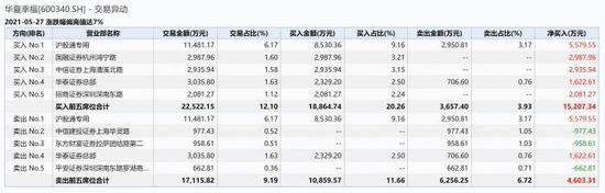 华夏幸福蹊跷涨停：572亿元债务难挡北上资金、知名游资狂买