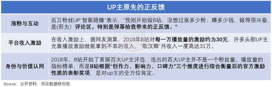 B站能否避开死亡螺旋？