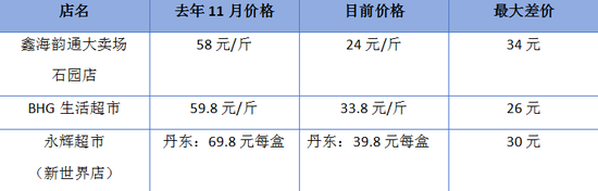 突发大跳水，价格“腰斩”！它节前动辄几十元一斤，为何大降价？