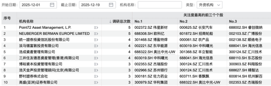 超200家机构，盯上长安汽车