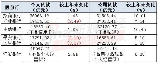零售贷款增速显著跑输对公，民生兴业平安个贷增速为负！哪家对公强？