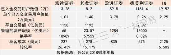 （五家公司用户交易相关数据比较，盈透证券和IG未公布平台交易额、换手率、转化率数据）