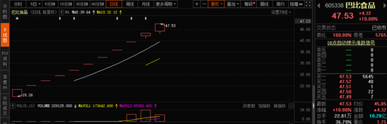 两天爆买6亿：开板新股巴比食品遭机构“疯抢” 有何硬逻辑？