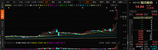 持仓股接连“成妖”：创业板牛股频出背后 两大魅影浮现
