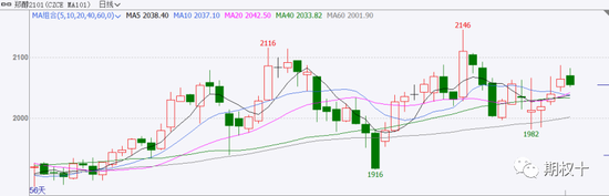 期权收益的正确打开方式 以甲醇期权为例