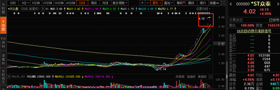 巨亏90亿却狂拉30个涨停 *ST众泰刚复牌仅3个交易日又“进宫”