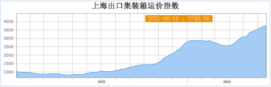 “3000亿海运巨头股价一年10倍：海运价格持续狂攀，天花板在哪？