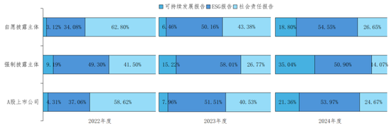 2022-2024年度上市公司可持续发展报告名称统计