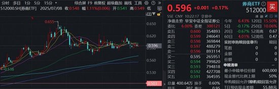 资本市场延续高景气，东北证券涨超4%，顶流券商ETF（512000）横盘蓄力，机构：关注资金回流下的上涨机会