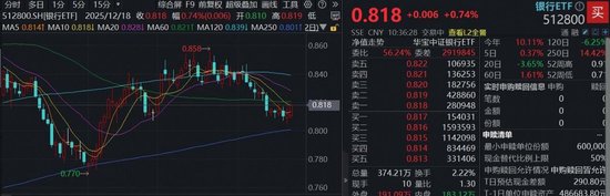 中金公司：2026年银行迎来黄金配置期！银行盘中发力，建行涨超2%，规模最大银行ETF（512800）涨近1%