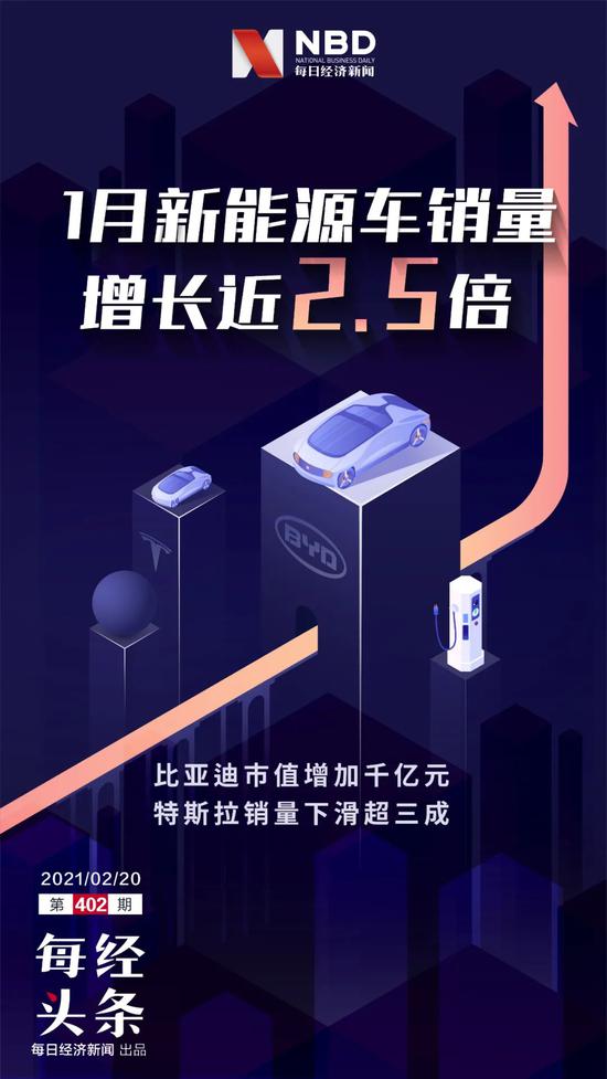新能源车市1月“开门红”销量增近2.5倍 特斯拉突然不“香”了？