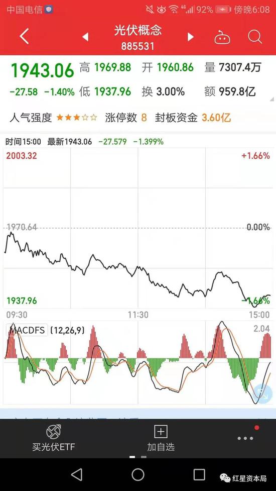 新浪财经-自媒体综合|通威股份两天大跌17%：光伏板块重挫 新技术的“锅”？