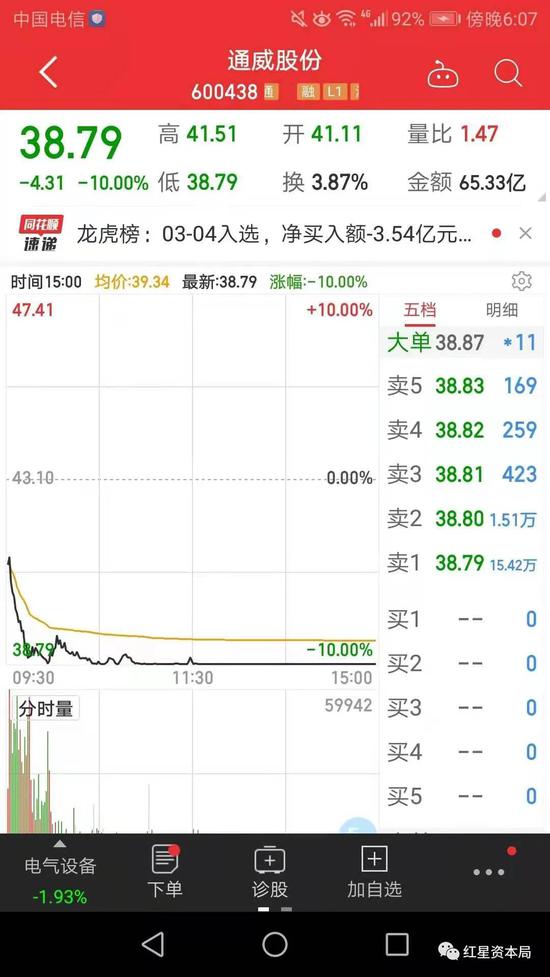 新浪财经-自媒体综合|通威股份两天大跌17%：光伏板块重挫 新技术的“锅”？
