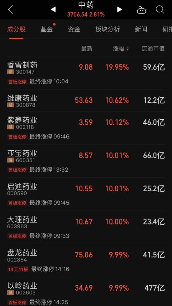 上海阳性感染者中药使用率超98%，板块掀涨停潮，14股获北向资金加仓