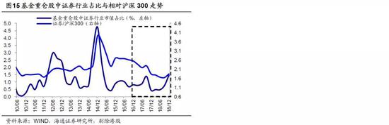 5.    大消费：整体占比大降，加农林牧渔减白酒家电