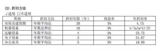 （恒瑞医药折旧方法，来源：公司年报，点击可看大图）